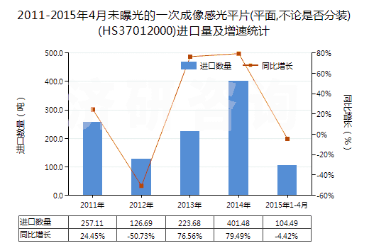 2011-2015年4月未曝光的一次成像感光平片(平面,不論是否分裝)(HS37012000)進(jìn)口量及增速統(tǒng)計(jì) 2011-2015年4月未曝光的一次成像感光平片(平面,不論是否分裝)(HS37012000)進(jìn)口量及增速統(tǒng)計(jì)